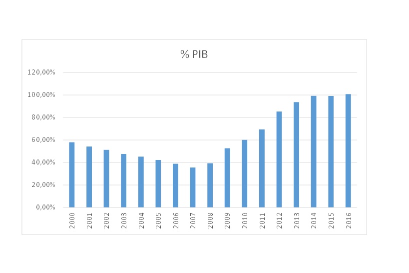 Evolución de deuda