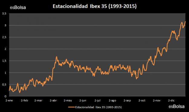 estacionalidad-ibex-35
