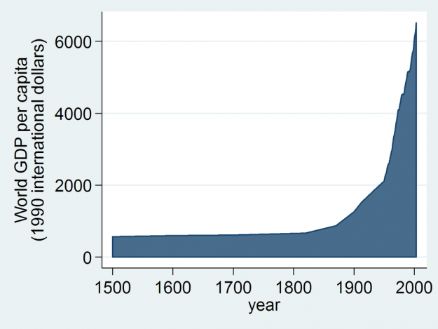 1024px-world_gdp_per_capita_1500_to_2003