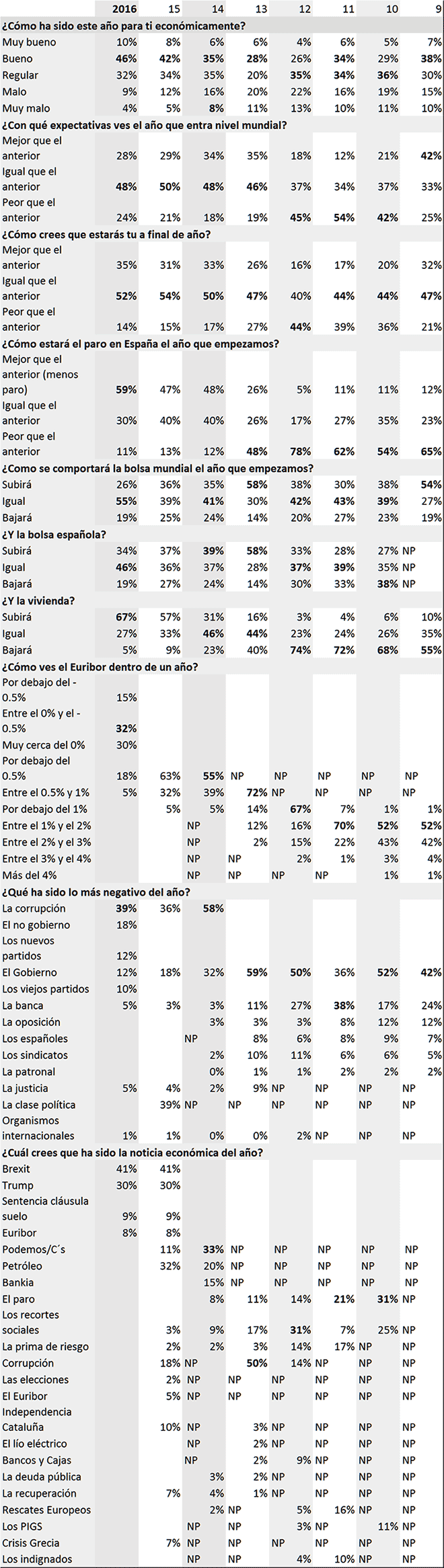 Sentimiento económico de nuestros lectores 2