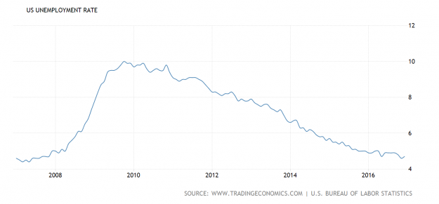 ¿Cuál ha sido el legado económico de Obama? 3