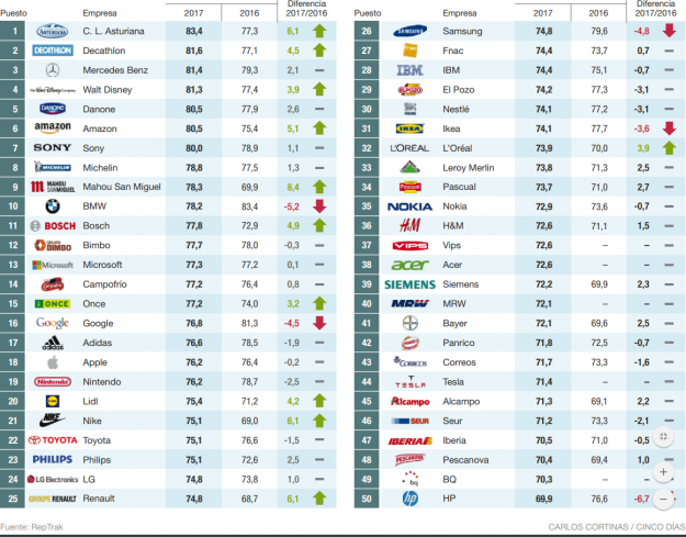 Estas son las 50 marcas con mejor reputación en España 1