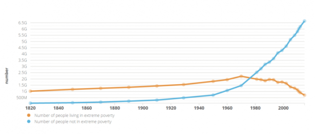 5 gráficas que muestran que estamos ganando la guerra a la pobreza 12