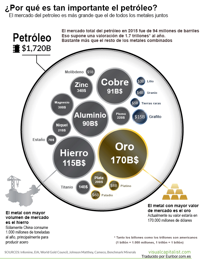 La importancia del mercado del petróleo en una gráfica 1