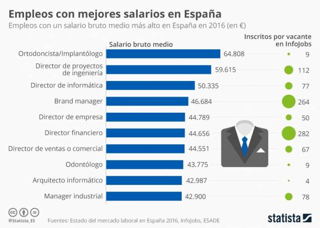 Empleos con mayor salario bruto medio en España 4