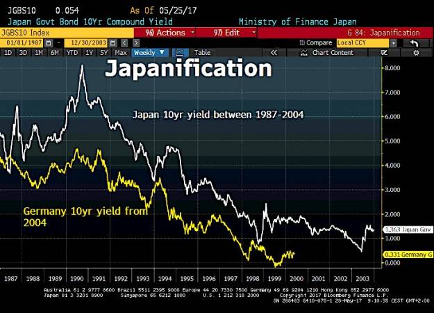 La Eurozona cada vez se parece más a Japón 1