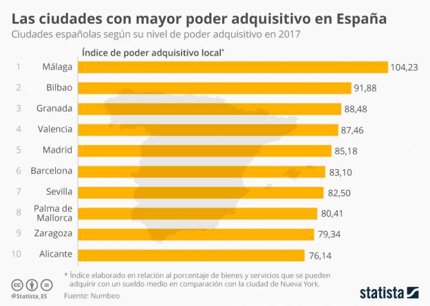 Las 10 ciudades con más poder adquisitivo de España 6