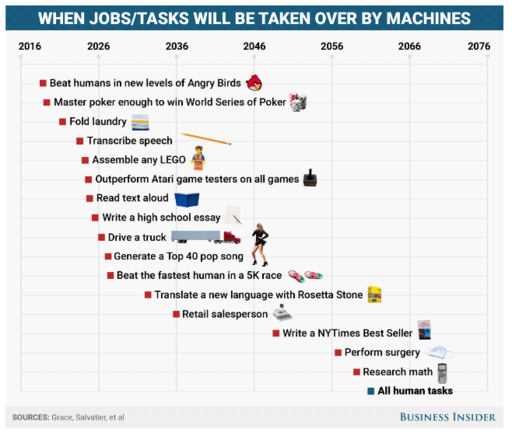 ¿Cuándo reemplazará un robot tu trabajo? 2