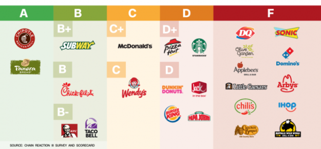 ¿Que restautante de comida rápida tiene más químicos? 4