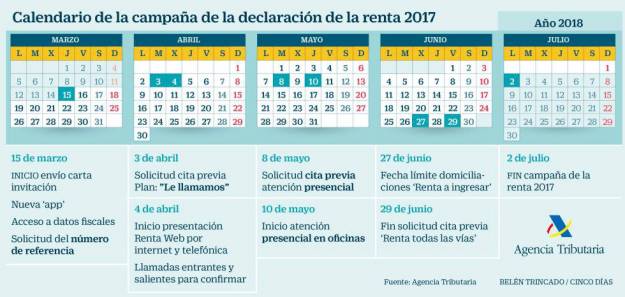 Declaración de la renta: fechas clave y novedades de la campaña de 2017 6