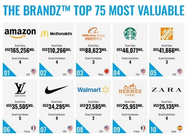 Zara, en el 'top 10' de las marcas de 'retail' más prestigiosas del mundo junto a Amazon, McDonald's y Alibaba 1
