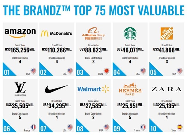 Zara, en el 'top 10' de las marcas de 'retail' más prestigiosas del mundo junto a Amazon, McDonald's y Alibaba 13