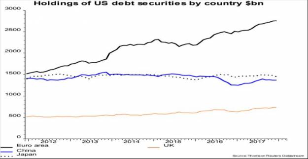 La Eurozona y el apetito por la deuda estadounidense 5