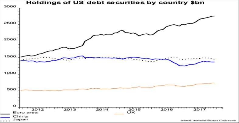 La Eurozona y el apetito por la deuda estadounidense 10