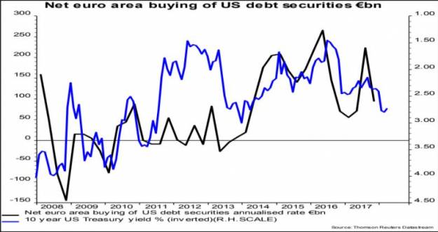 La Eurozona y el apetito por la deuda estadounidense 6