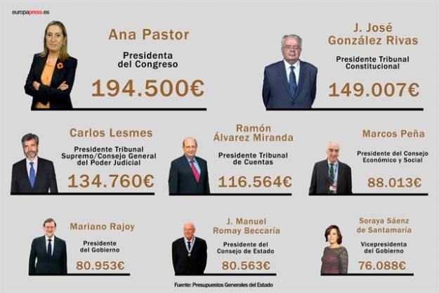 Esto es lo que cobran los principales representantes públicos de España 7