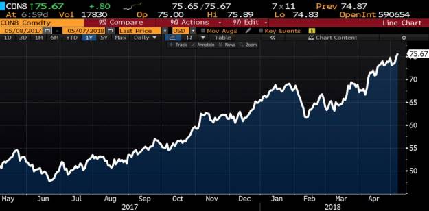 El petróleo ya está en los 76 dólares ¿Qué está pasando en el oro negro? 1