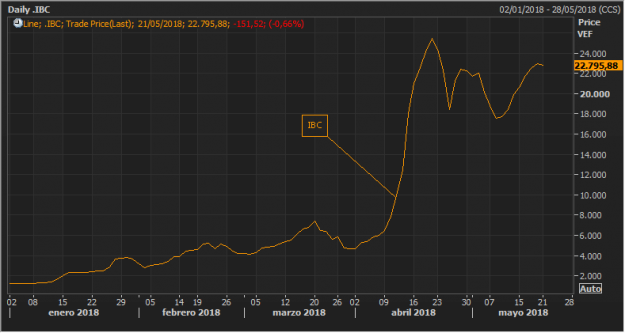 La Bolsa de Venezuela ofrece una rentabilidad del 1.733% pero hay truco… 2