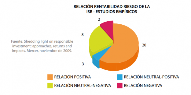 ¿Qué es la inversión socialmente responsable? 2
