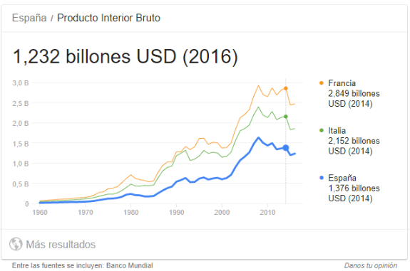 PIB de España 1