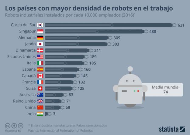 La sorprendente realidad económica del país que inventó los robots 6