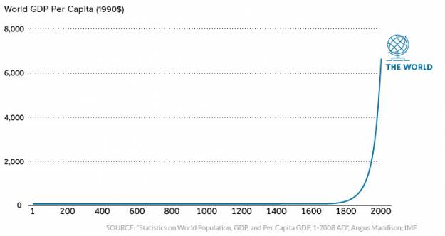 Resumiendo 2.000 años de economía en dos gráficas 3