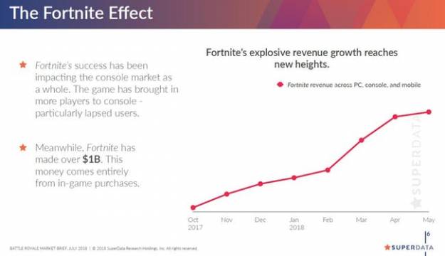 Fornite ya ha recaudado más de 1.000 millones de dólares 6