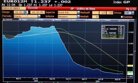 El euríbor de septiembre encarecerá las hipotecas por primera vez desde hace 6 años 1