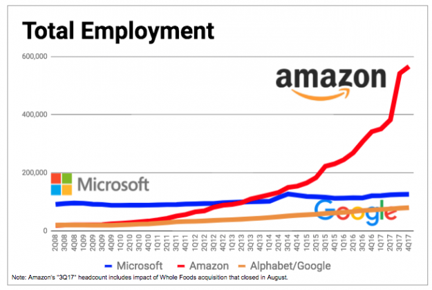 ¿Por qué subió Amazon el salario mínimo a sus empleados? 5