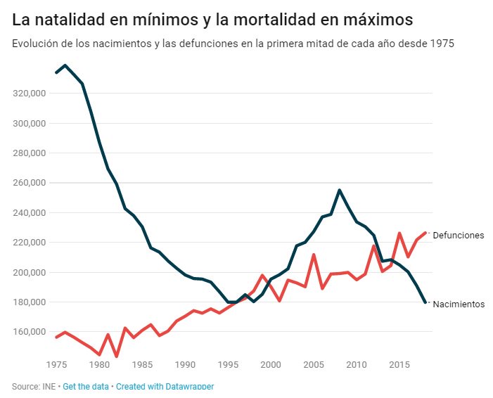 La gráfica que muestra que España va camino del colapso 1