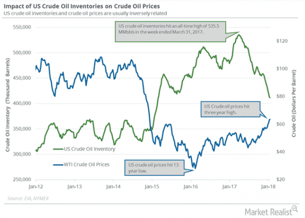 ¿Por qué es tan importante el dato de inventarios de petróleo? 2