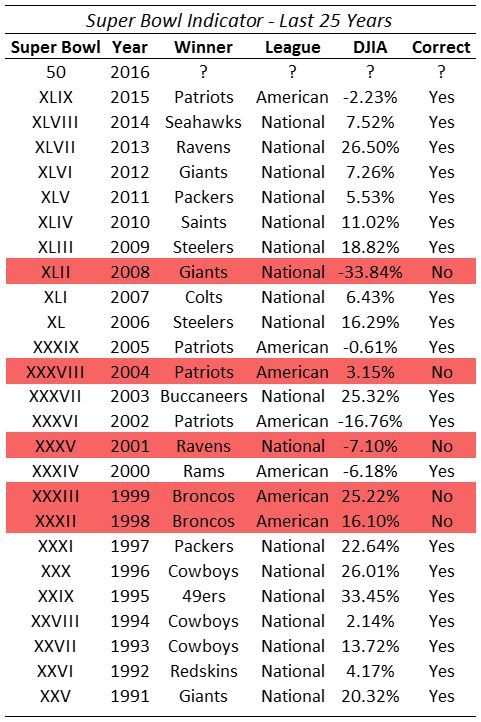 Super-Bowl-Indicator-Super-Bowl-Predictor-1992-2016.jpg