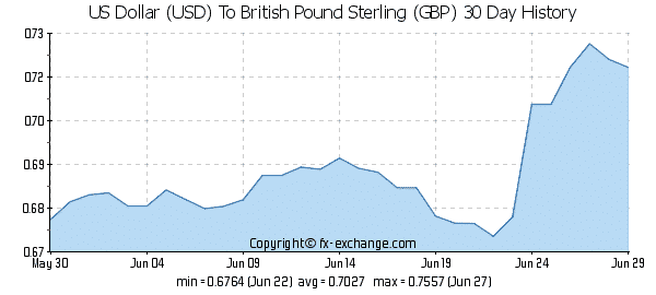USD-GBP-30-day-exchange-rates-history-graph.png
