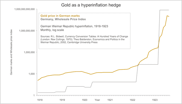goldhyperinflationhedge.png
