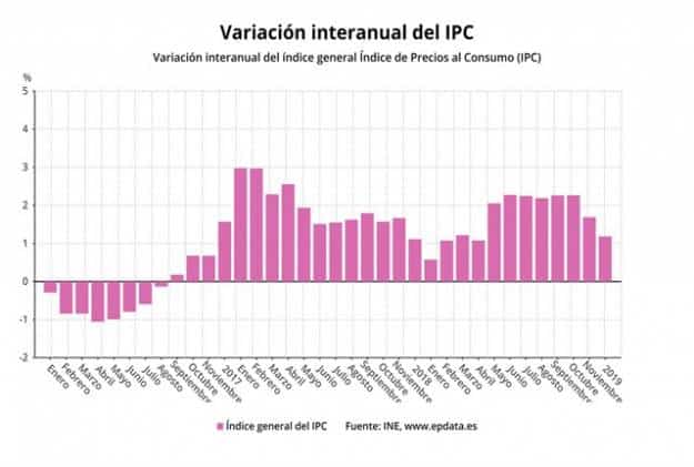 El INE confirma el desplome del IPC hasta el 1,2% en diciembre por las gasolinas 1