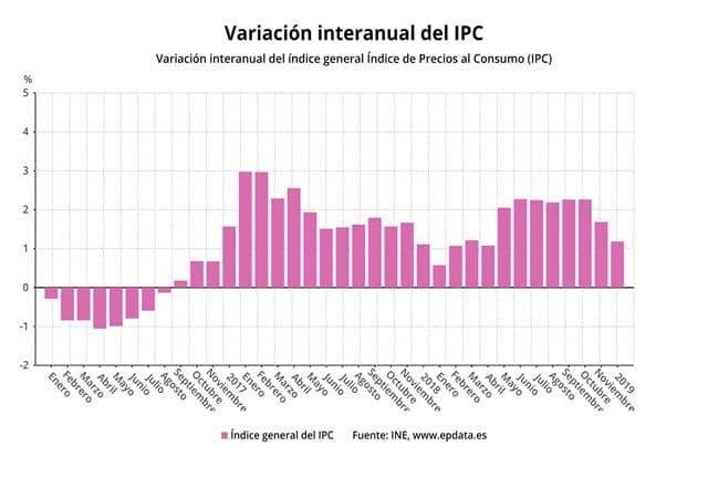El INE confirma el desplome del IPC hasta el 1,2% en diciembre por las gasolinas 7