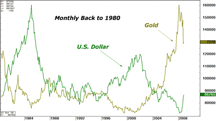 us-dollar-vs-gold-nov08.gif