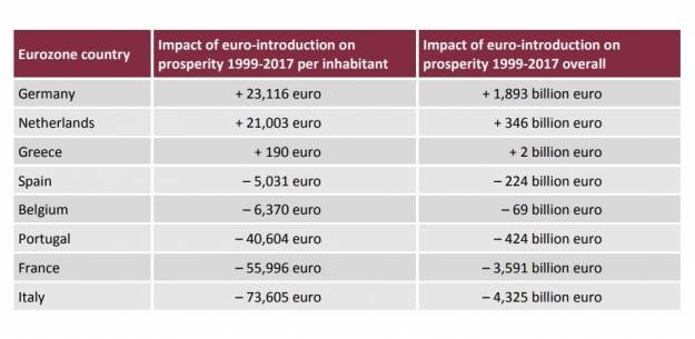 El euro ha enriquecido 23.000€ a cada alemán y ha empobrecido 5.000€ a cada español 6