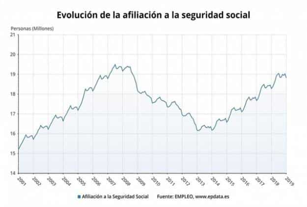 España necesitará 10 millones de cotizantes más para pagar las pensiones en 2050 1