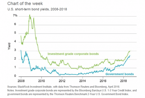 Ante la fuerte incertidumbre, los títulos deuda de baja duración entran en el radar del inversor 4