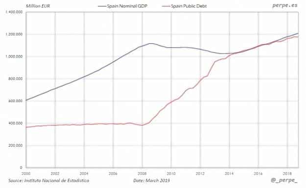 La situación económica española 4