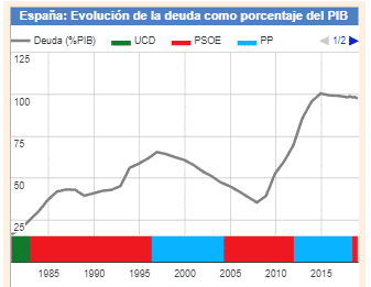 La situación de la deuda en España 21