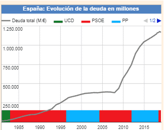 La situación de la deuda en España 8