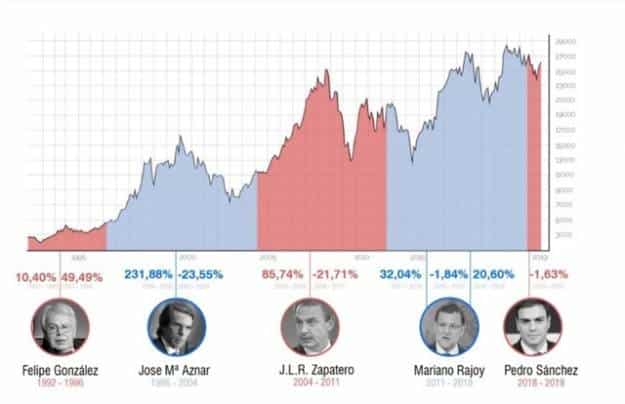 Felipe González fue el presidente más rentable para el Ibex 35 y Pedro Sánchez, el menos 1