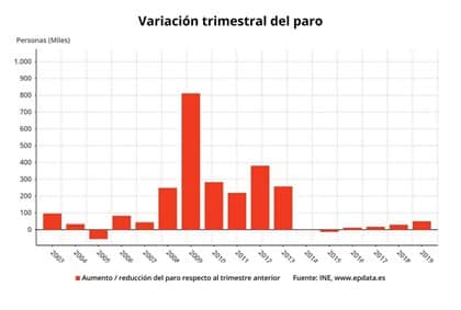 El paro sube en 49.900 personas hasta marzo, su peor registro desde 2013, y se destruyen 93.400 empleos 1
