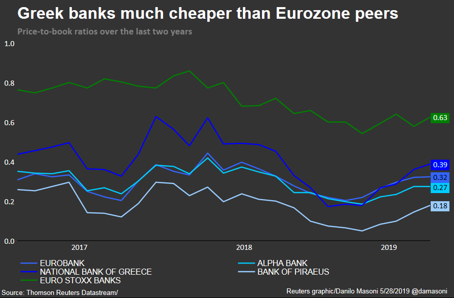 Los bancos griegos se encuentran especialmente baratos pero la limpieza de su balance es clave 22