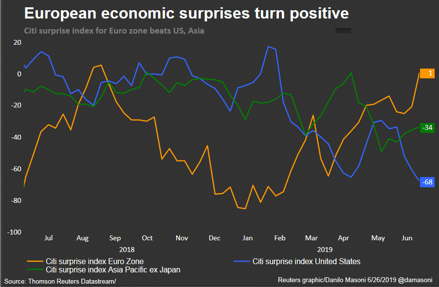 Cambio de expectativas en la Eurozona, las sorpresas vuelven a terreno positivo 8