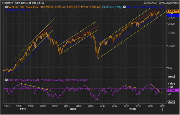 La fuerte divergencia en el S&P500 4