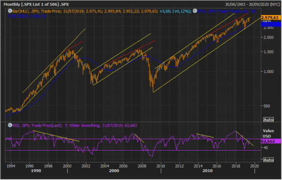 La fuerte divergencia en el S&P500 1