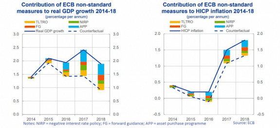 Semana de Draghi: Toca decidir qué medidas empleará para combatir la fuerte desaceleración del crecimiento 19